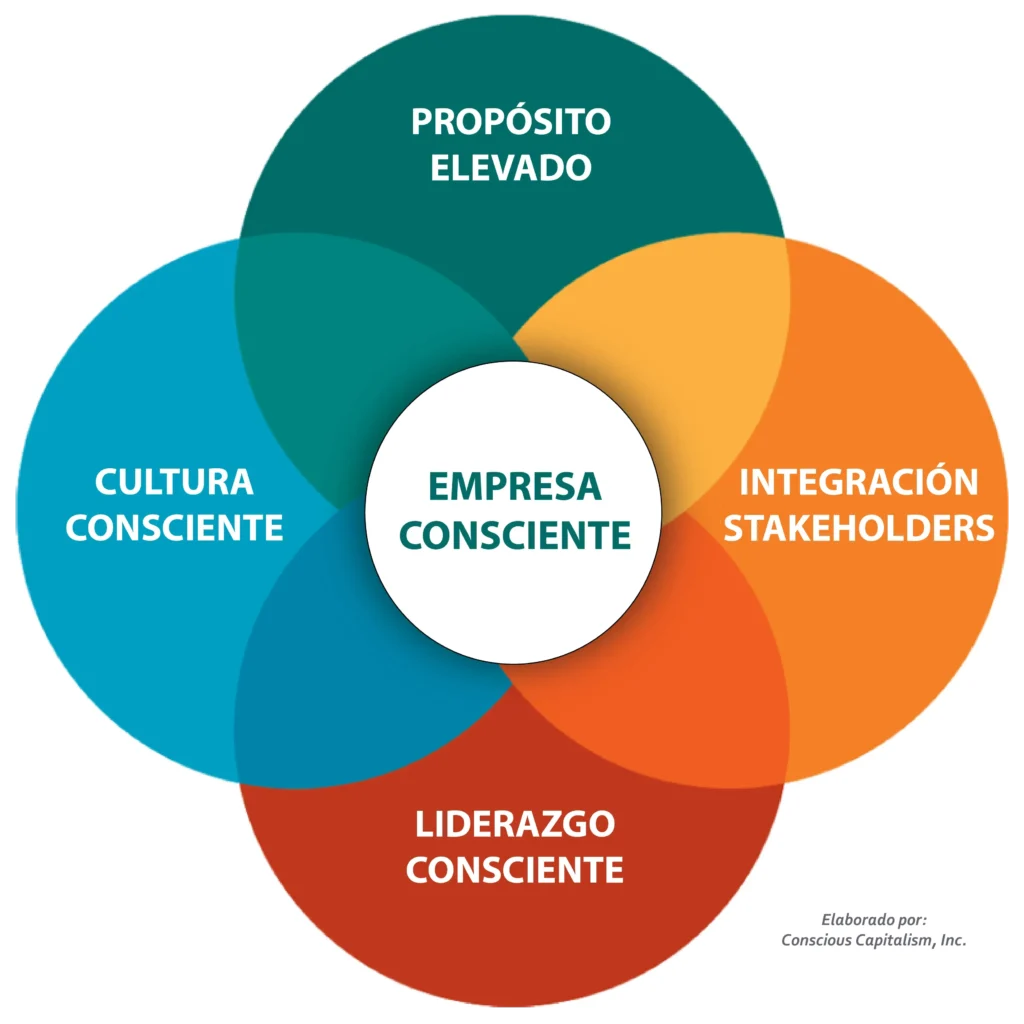 Capitalismo Consciente: El Futuro del Comercio Justo