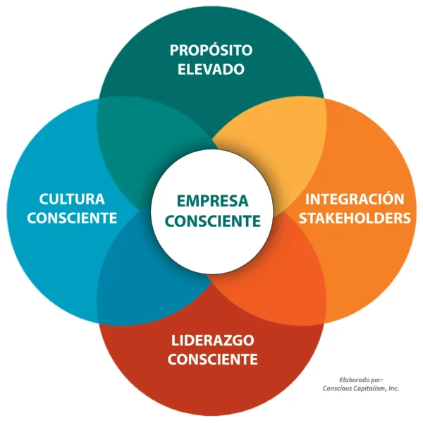 Capitalismo Consciente: El Futuro del Comercio Justo