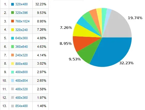 Estadísticas para diseñadores: Datos que debes conocer